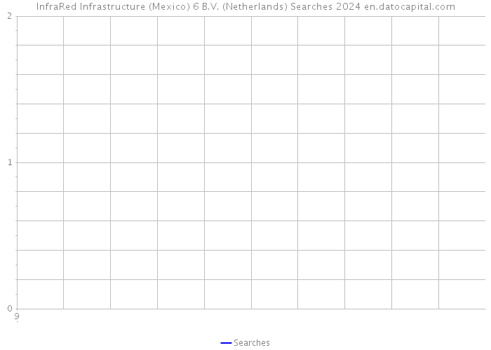InfraRed Infrastructure (Mexico) 6 B.V. (Netherlands) Searches 2024 