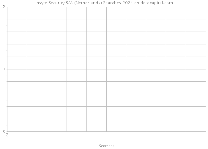 Insyte Security B.V. (Netherlands) Searches 2024 
