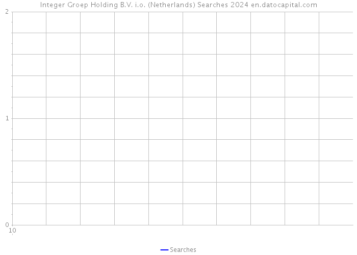 Integer Groep Holding B.V. i.o. (Netherlands) Searches 2024 