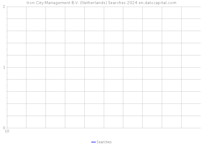 Iron City Management B.V. (Netherlands) Searches 2024 