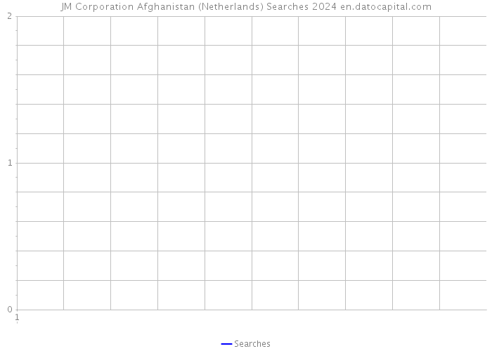 JM Corporation Afghanistan (Netherlands) Searches 2024 