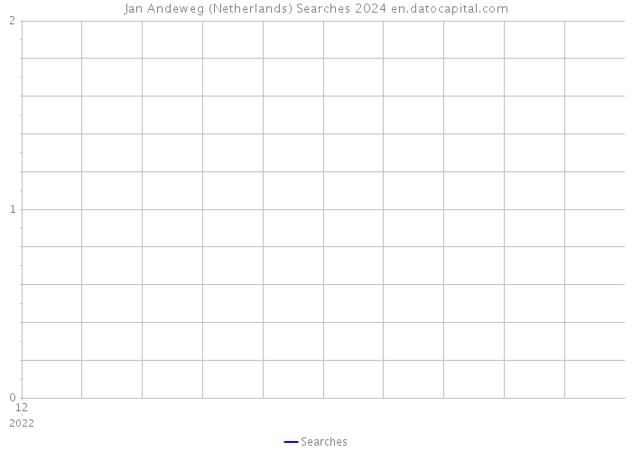 Jan Andeweg (Netherlands) Searches 2024 