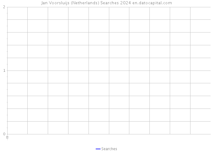 Jan Voorsluijs (Netherlands) Searches 2024 