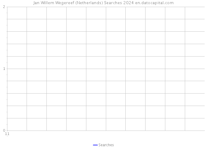 Jan Willem Wegereef (Netherlands) Searches 2024 