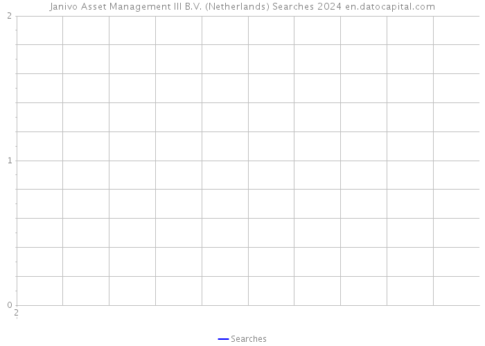 Janivo Asset Management III B.V. (Netherlands) Searches 2024 