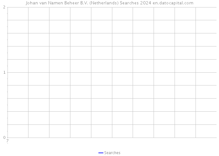 Johan van Namen Beheer B.V. (Netherlands) Searches 2024 