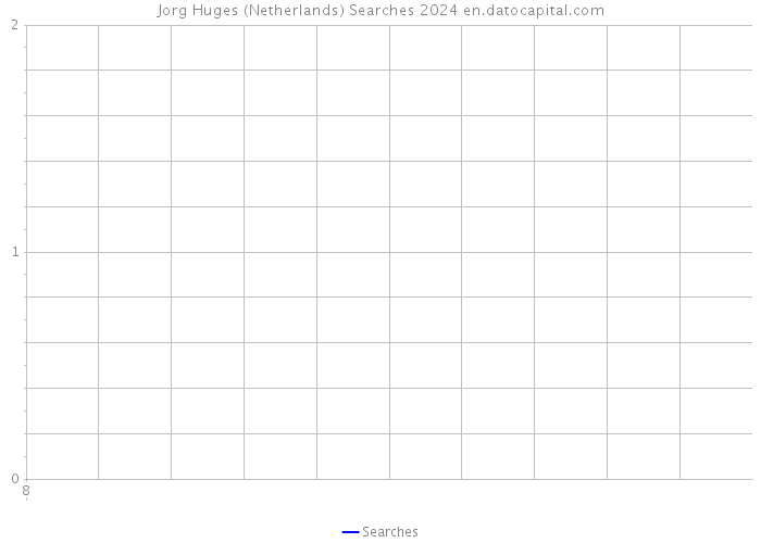 Jorg Huges (Netherlands) Searches 2024 