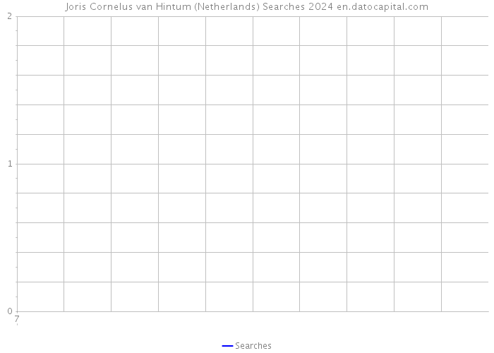 Joris Cornelus van Hintum (Netherlands) Searches 2024 