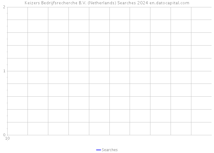 Keizers Bedrijfsrecherche B.V. (Netherlands) Searches 2024 