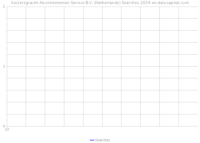 Keizersgracht Abonnementen Service B.V. (Netherlands) Searches 2024 