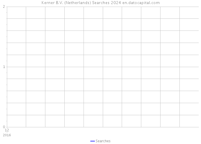 Kerner B.V. (Netherlands) Searches 2024 