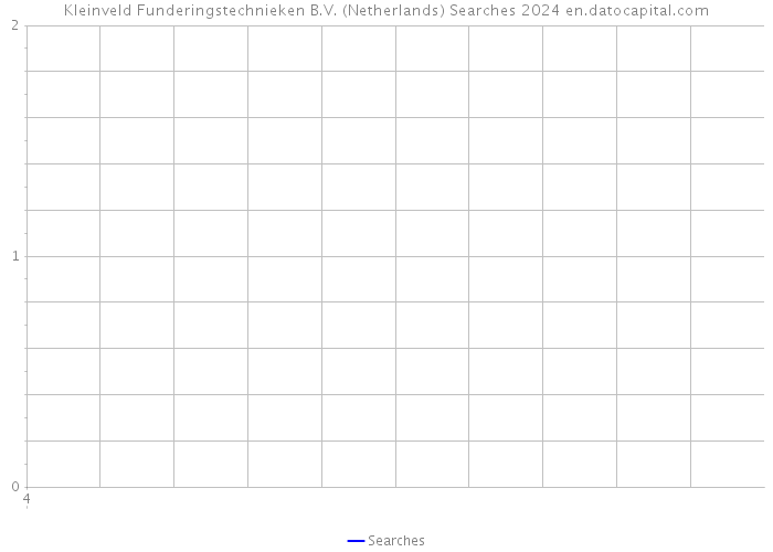Kleinveld Funderingstechnieken B.V. (Netherlands) Searches 2024 
