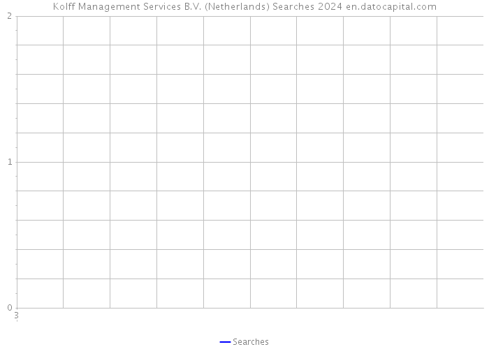 Kolff Management Services B.V. (Netherlands) Searches 2024 