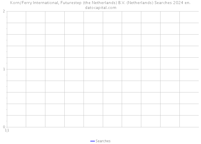Korn/Ferry International, Futurestep (the Netherlands) B.V. (Netherlands) Searches 2024 