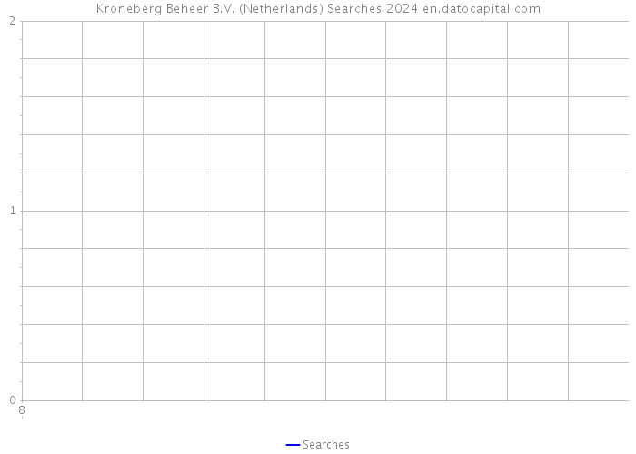 Kroneberg Beheer B.V. (Netherlands) Searches 2024 