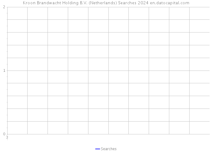 Kroon Brandwacht Holding B.V. (Netherlands) Searches 2024 