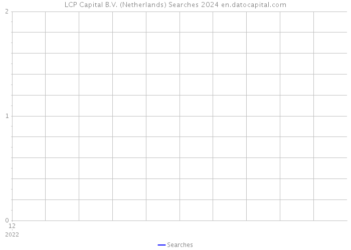 LCP Capital B.V. (Netherlands) Searches 2024 