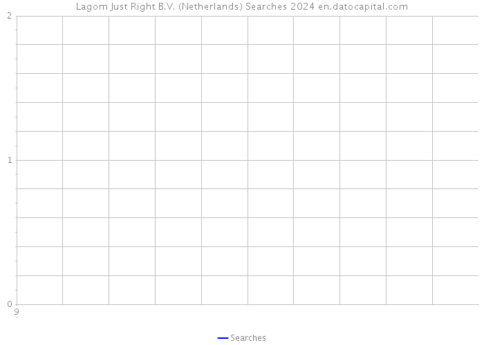 Lagom Just Right B.V. (Netherlands) Searches 2024 