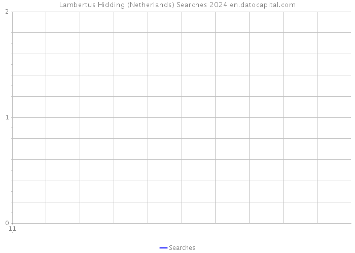 Lambertus Hidding (Netherlands) Searches 2024 
