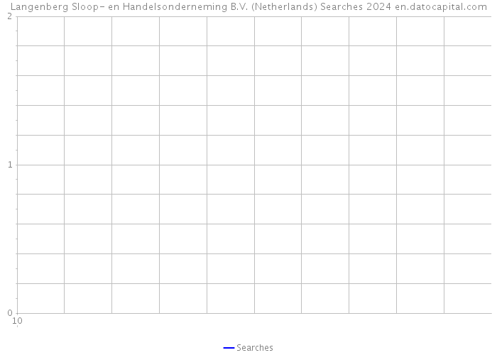 Langenberg Sloop- en Handelsonderneming B.V. (Netherlands) Searches 2024 