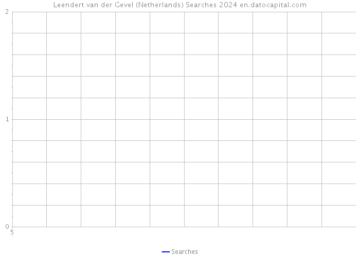 Leendert van der Gevel (Netherlands) Searches 2024 