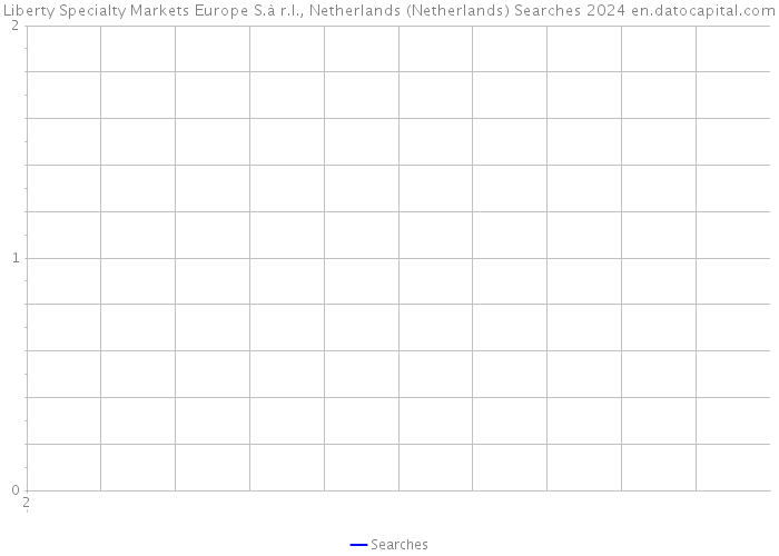 Liberty Specialty Markets Europe S.à r.l., Netherlands (Netherlands) Searches 2024 