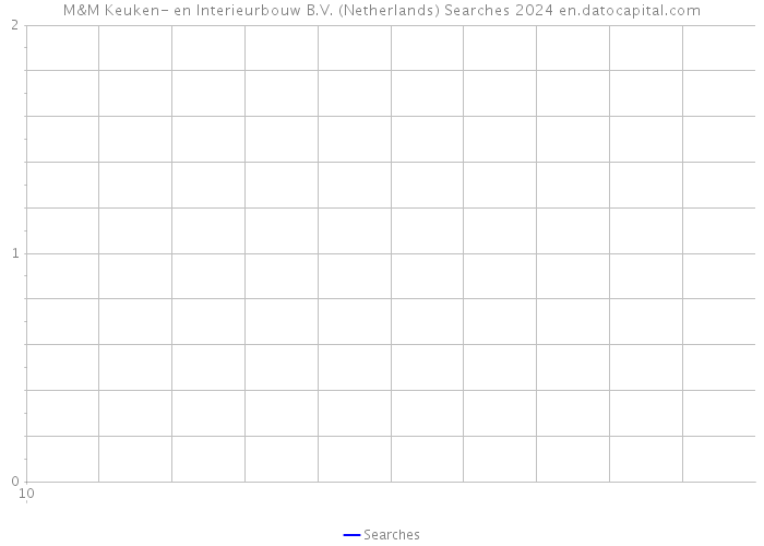 M&M Keuken- en Interieurbouw B.V. (Netherlands) Searches 2024 