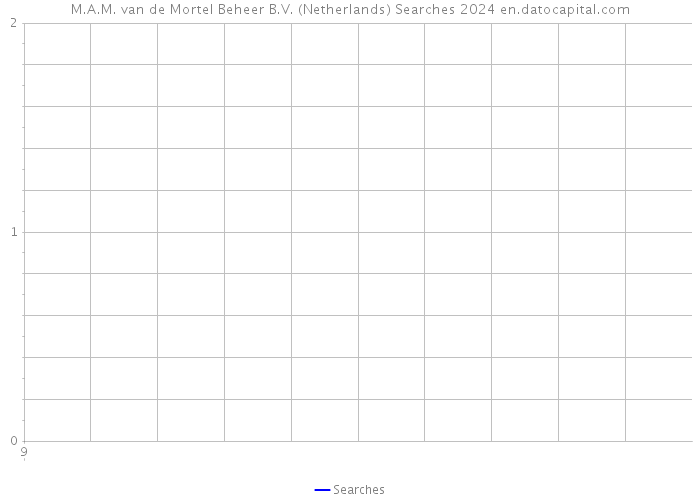 M.A.M. van de Mortel Beheer B.V. (Netherlands) Searches 2024 
