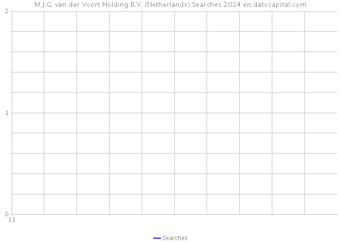M.J.G. van der Voort Holding B.V. (Netherlands) Searches 2024 