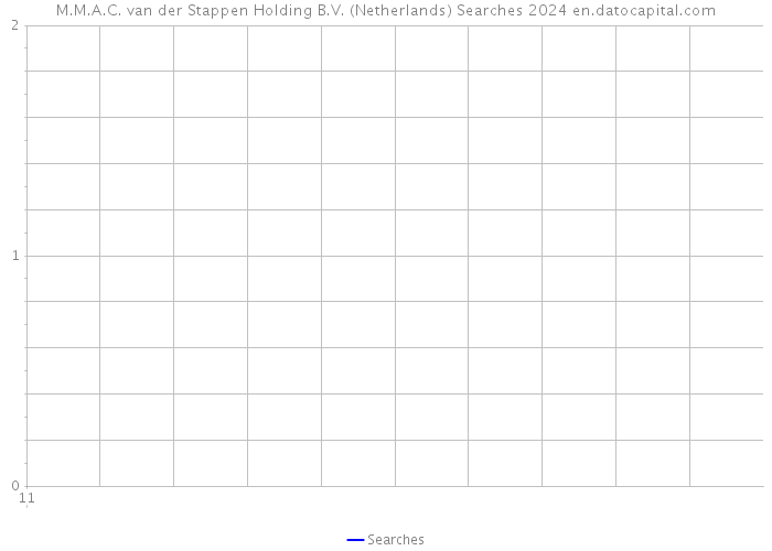 M.M.A.C. van der Stappen Holding B.V. (Netherlands) Searches 2024 