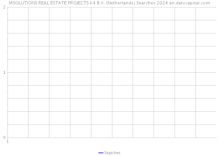 MSOLUTIONS REAL ESTATE PROJECTS K4 B.V. (Netherlands) Searches 2024 