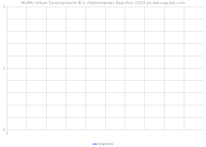 MUMU Urban Developments B.V. (Netherlands) Searches 2024 
