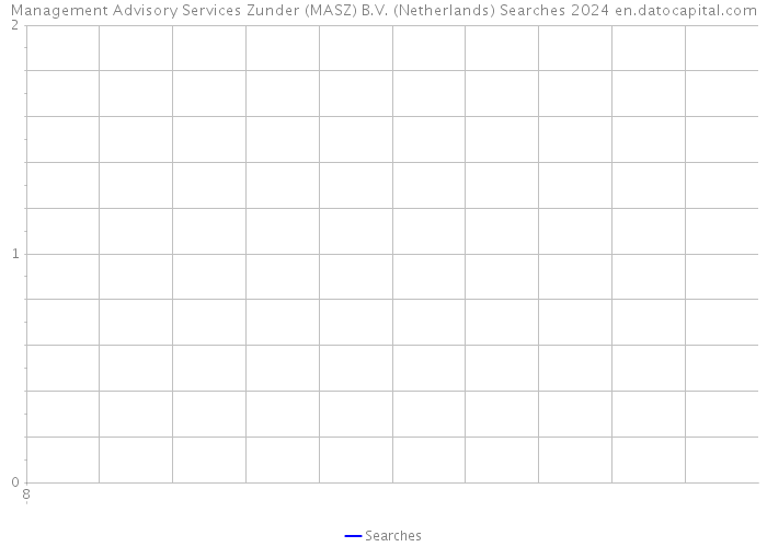 Management Advisory Services Zunder (MASZ) B.V. (Netherlands) Searches 2024 