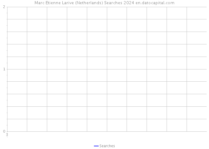 Marc Etienne Larive (Netherlands) Searches 2024 
