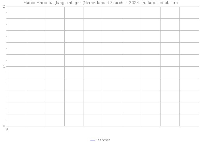 Marco Antonius Jungschlager (Netherlands) Searches 2024 