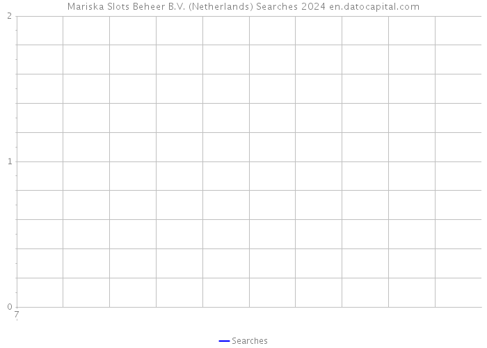 Mariska Slots Beheer B.V. (Netherlands) Searches 2024 