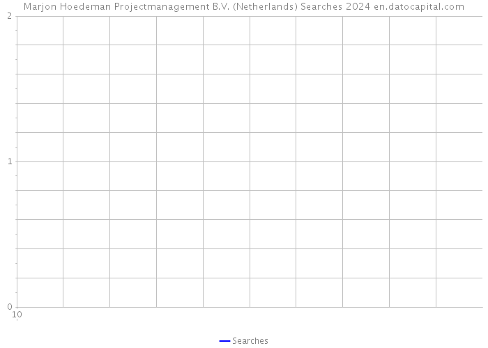 Marjon Hoedeman Projectmanagement B.V. (Netherlands) Searches 2024 