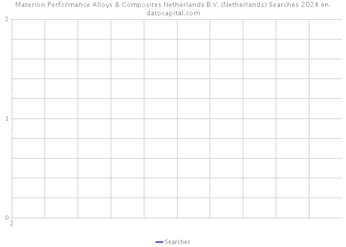 Materion Performance Alloys & Composites Netherlands B.V. (Netherlands) Searches 2024 