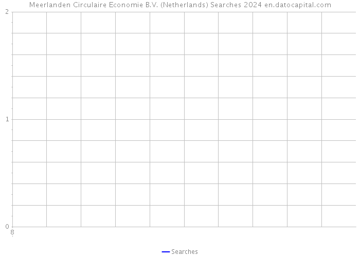 Meerlanden Circulaire Economie B.V. (Netherlands) Searches 2024 