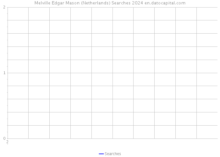 Melville Edgar Mason (Netherlands) Searches 2024 
