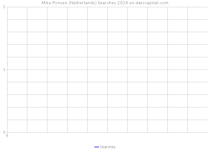 Mike Ponsen (Netherlands) Searches 2024 