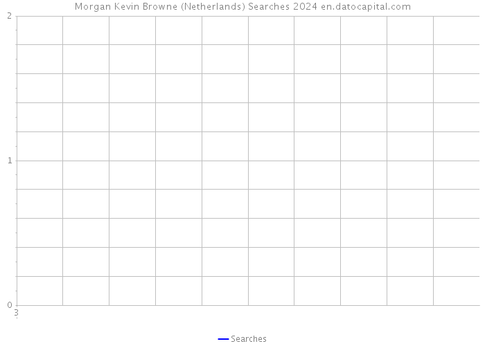 Morgan Kevin Browne (Netherlands) Searches 2024 