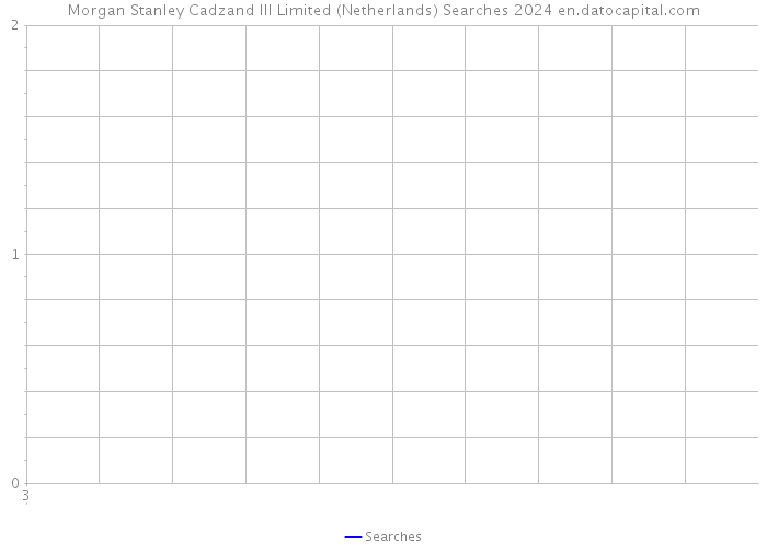 Morgan Stanley Cadzand III Limited (Netherlands) Searches 2024 