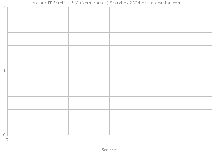 Mosaic IT Services B.V. (Netherlands) Searches 2024 
