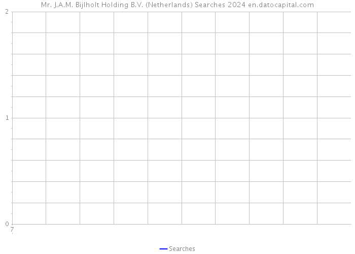 Mr. J.A.M. Bijlholt Holding B.V. (Netherlands) Searches 2024 