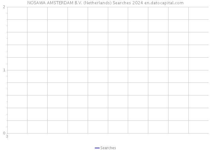 NOSAWA AMSTERDAM B.V. (Netherlands) Searches 2024 