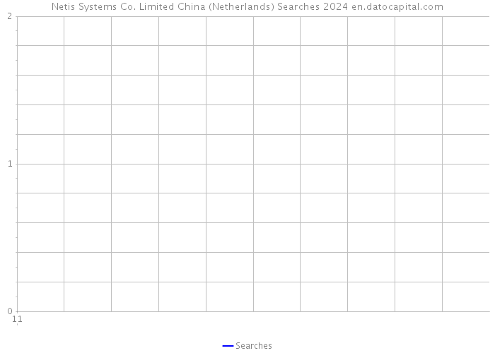 Netis Systems Co. Limited China (Netherlands) Searches 2024 