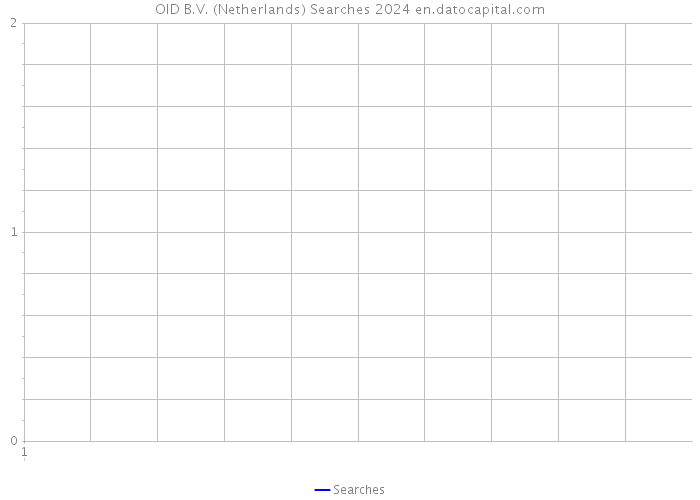OID B.V. (Netherlands) Searches 2024 