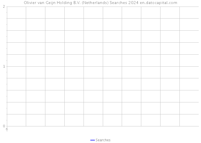Olivier van Geijn Holding B.V. (Netherlands) Searches 2024 