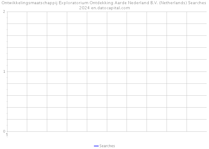 Ontwikkelingsmaatschappij Exploratorium Ontdekking Aarde Nederland B.V. (Netherlands) Searches 2024 